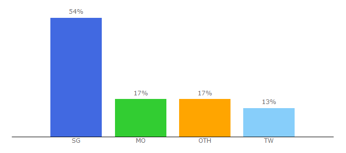 Top 10 Visitors Percentage By Countries for speedpost.com.sg