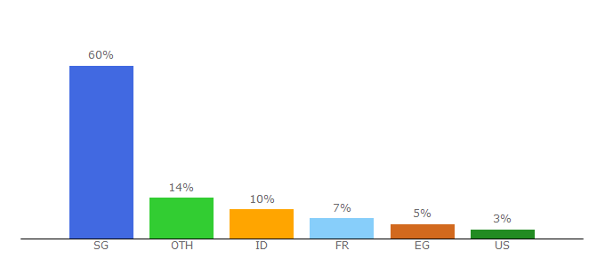 Top 10 Visitors Percentage By Countries for speedssh.com