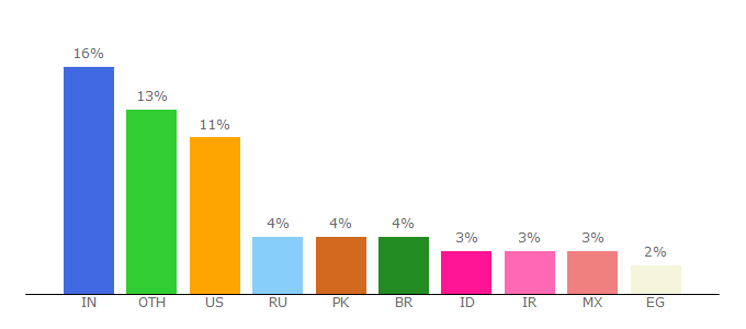 Top 10 Visitors Percentage By Countries for speedtest.net