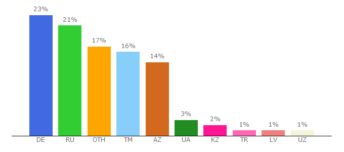 Top 10 Visitors Percentage By Countries for spektr-tv.ru