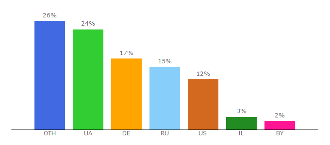 Top 10 Visitors Percentage By Countries for spektrnews.in.ua