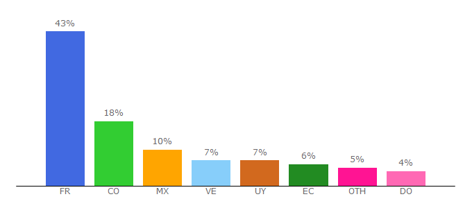 Top 10 Visitors Percentage By Countries for spellboy.com