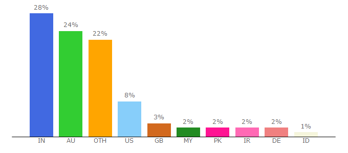 Top 10 Visitors Percentage By Countries for sph.uq.edu.au