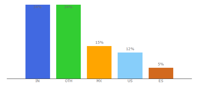 Top 10 Visitors Percentage By Countries for spiderscribe.net