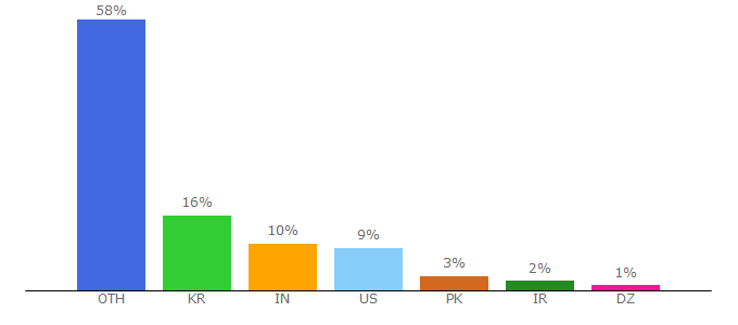 Top 10 Visitors Percentage By Countries for spiedigitallibrary.org