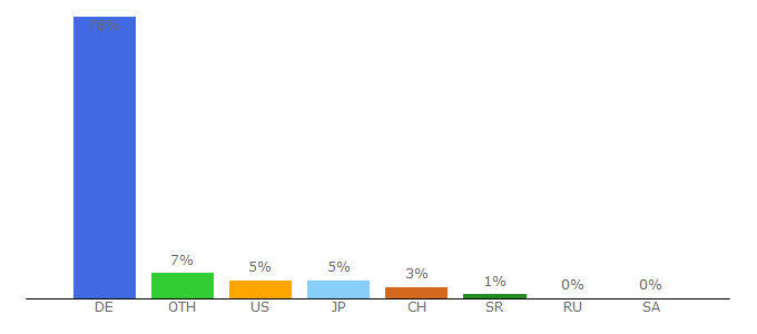 Top 10 Visitors Percentage By Countries for spiegel.de