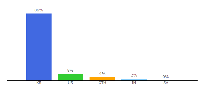 Top 10 Visitors Percentage By Countries for spigen.com