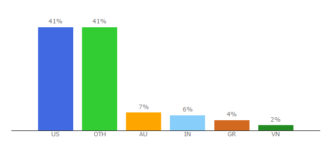 Top 10 Visitors Percentage By Countries for spindices.com