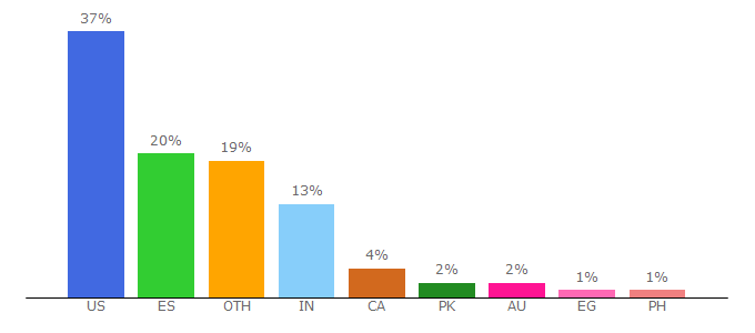 Top 10 Visitors Percentage By Countries for spine-health.com