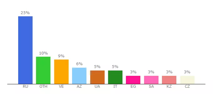 Top 10 Visitors Percentage By Countries for spinner-in-game.ru