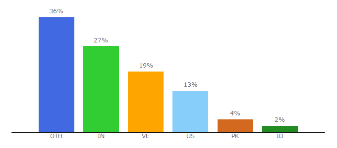 Top 10 Visitors Percentage By Countries for spinupwp.com