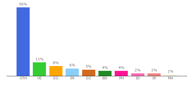 Top 10 Visitors Percentage By Countries for spire-x.com