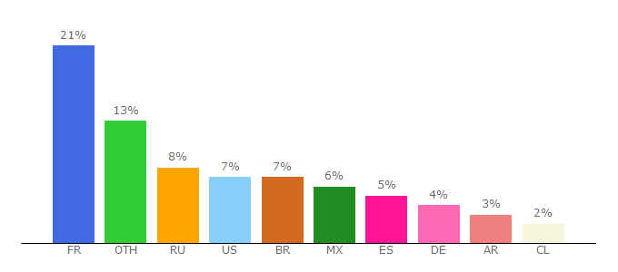 Top 10 Visitors Percentage By Countries for spirit-of-metal.com