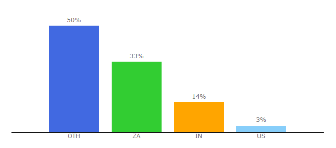 Top 10 Visitors Percentage By Countries for splashfind.com