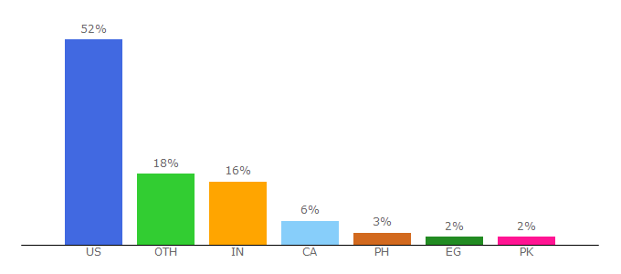 Top 10 Visitors Percentage By Countries for splashlearn.com