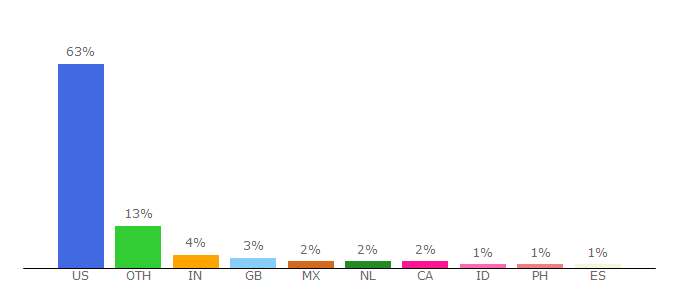 Top 10 Visitors Percentage By Countries for splashpage.mtv.com