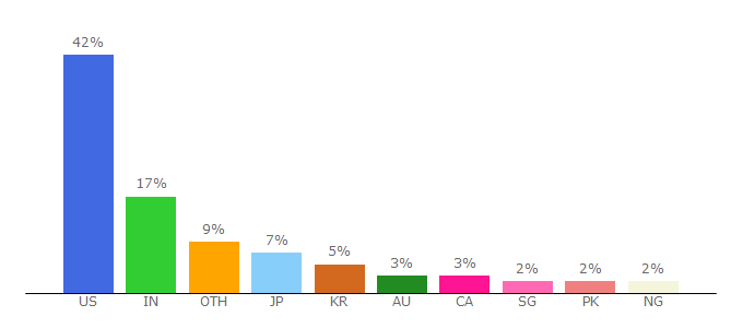 Top 10 Visitors Percentage By Countries for splashthat.com