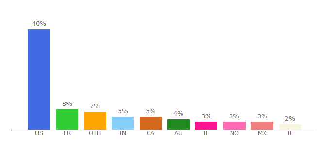 Top 10 Visitors Percentage By Countries for splice.com