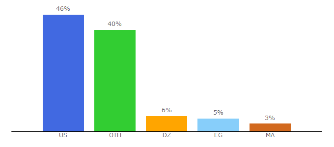 Top 10 Visitors Percentage By Countries for splitly.com