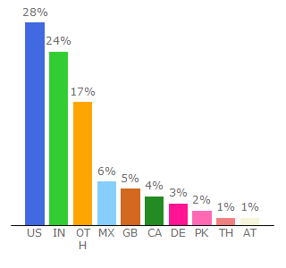 Top 10 Visitors Percentage By Countries for splitwise.com