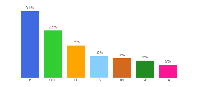 Top 10 Visitors Percentage By Countries for spokengrowth.com