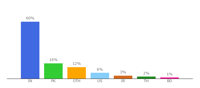 Top 10 Visitors Percentage By Countries for spoluhraci.cz