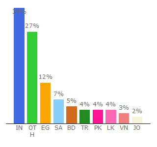 Top 10 Visitors Percentage By Countries for spoonthemes.net