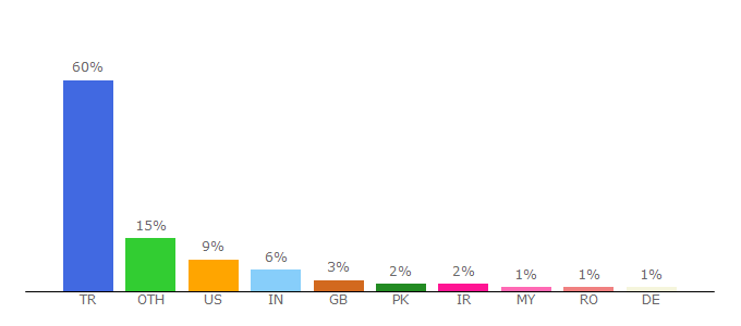 Top 10 Visitors Percentage By Countries for spormd.metu.edu.tr