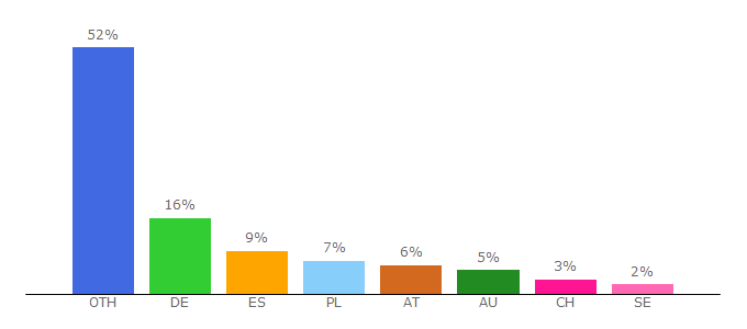 Top 10 Visitors Percentage By Countries for sport-conrad.com