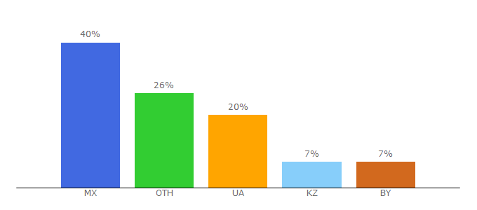 Top 10 Visitors Percentage By Countries for sport28.net