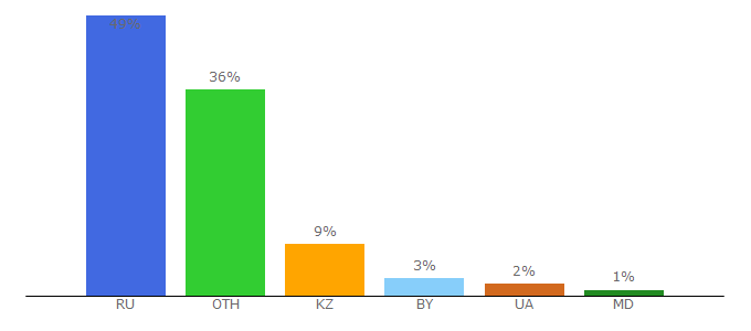 Top 10 Visitors Percentage By Countries for sportchic.ru