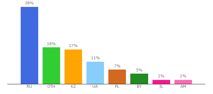 Top 10 Visitors Percentage By Countries for sportgoal.net