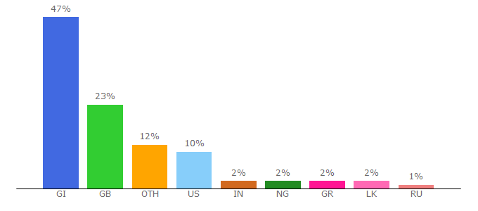 Top 10 Visitors Percentage By Countries for sportinglife.com