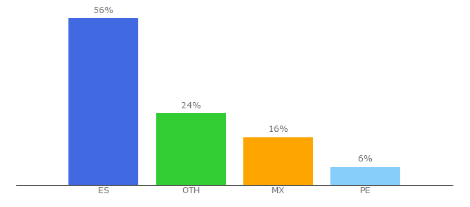 Top 10 Visitors Percentage By Countries for sportlife.es