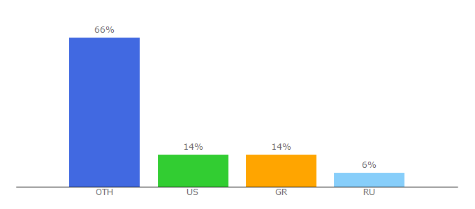 Top 10 Visitors Percentage By Countries for sportrar.tv