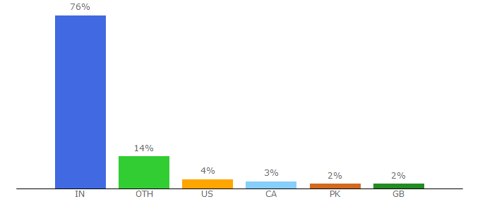 Top 10 Visitors Percentage By Countries for sports.indiaeveryday.in