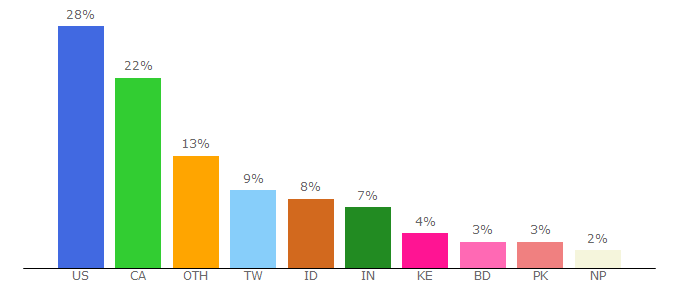 Top 10 Visitors Percentage By Countries for sports24.icu