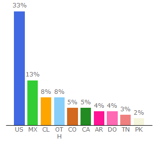 Top 10 Visitors Percentage By Countries for sportsbay.org