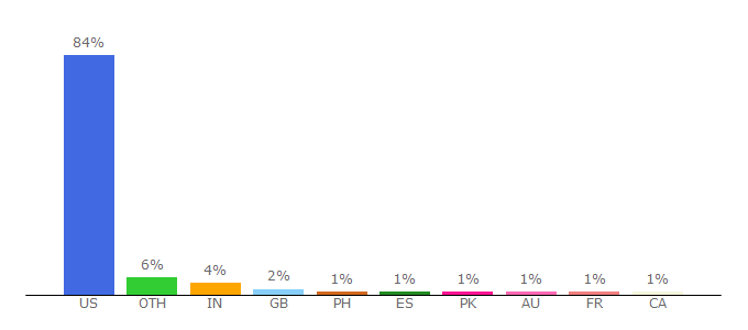 Top 10 Visitors Percentage By Countries for sportsblogs.star-telegram.com