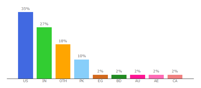 Top 10 Visitors Percentage By Countries for sportsgames8.com