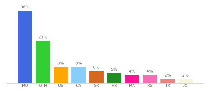 Top 10 Visitors Percentage By Countries for sportshub.stream