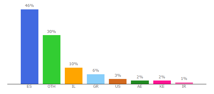 Top 10 Visitors Percentage By Countries for sportstream.live