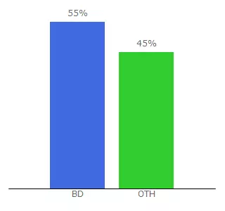 Top 10 Visitors Percentage By Countries for sportsxbd.net