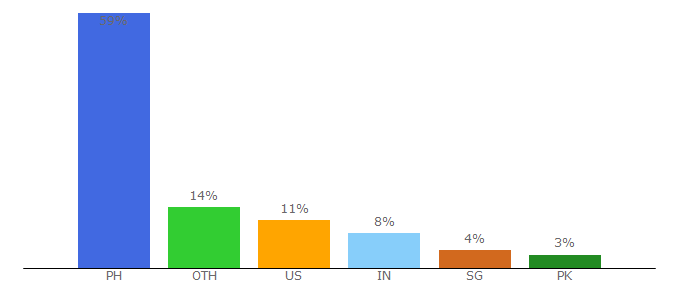 Top 10 Visitors Percentage By Countries for spot.ph