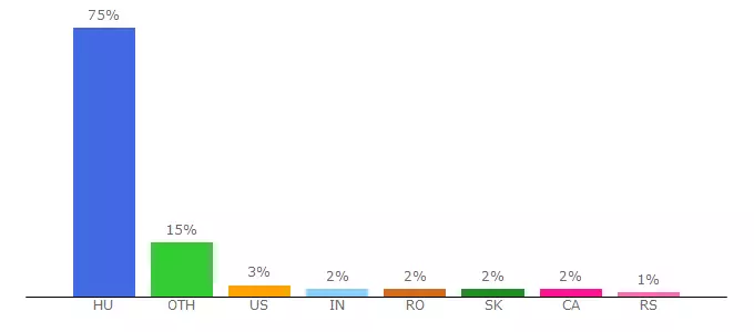 Top 10 Visitors Percentage By Countries for spotdesign.uw.hu