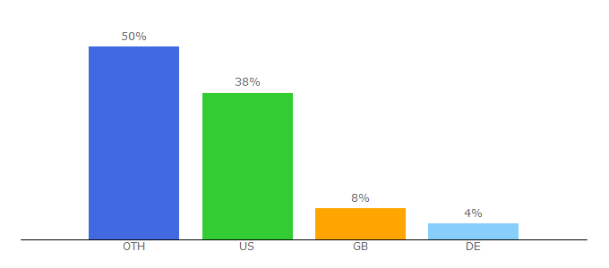 Top 10 Visitors Percentage By Countries for spotifyartists.com