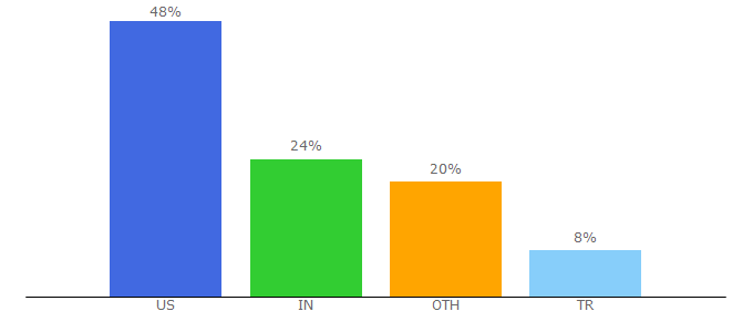 Top 10 Visitors Percentage By Countries for spoutable.com