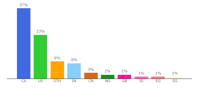 Top 10 Visitors Percentage By Countries for spph.ubc.ca