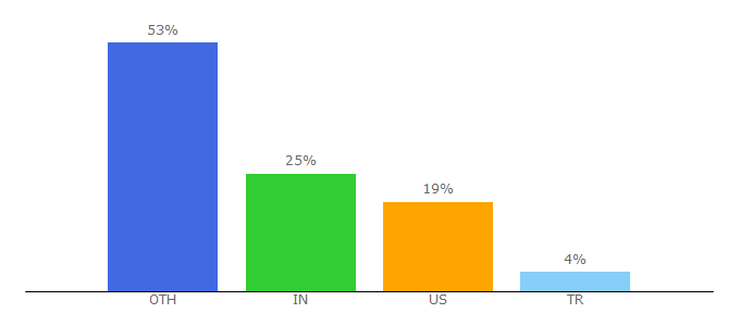 Top 10 Visitors Percentage By Countries for spreadprivacy.com
