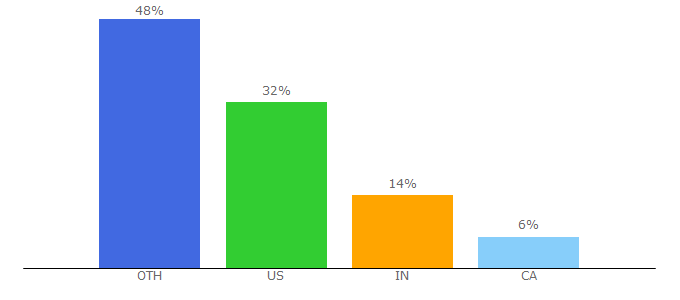 Top 10 Visitors Percentage By Countries for spreadsheetclass.com